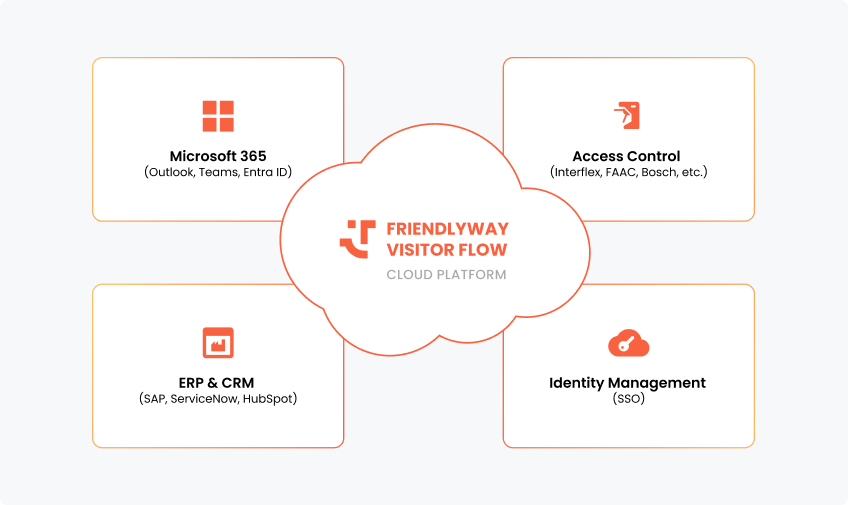 Perché Visitor Management e controllo accessi dovrebbero essere sistemi separati