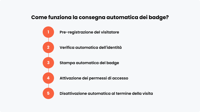Come funziona consegna automatica dei badge?