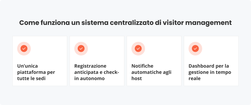 Come funziona sistema centralizzato di visitor management