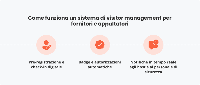 Come funziona sistema di visitor management per fornitori e appaltatori