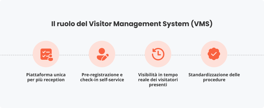 Il ruolo Visitor Management System (VMS)