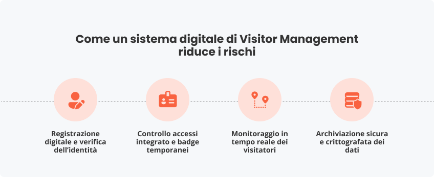 Come un sistema digitale di Visitor Management riduce i rischi