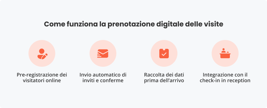 Come funziona prenotazione digitale delle visite