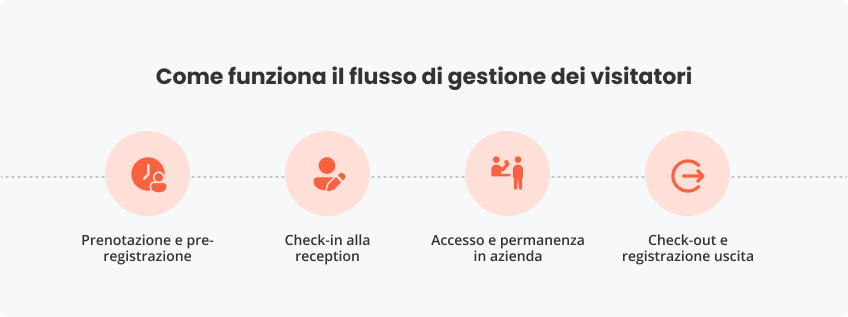Come funziona il flusso gestione dei visitatori