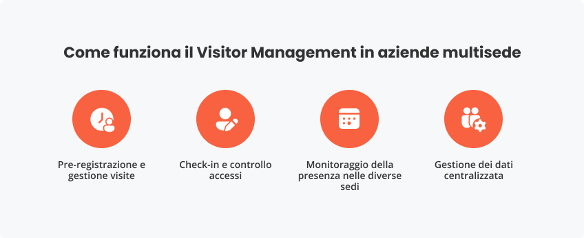 Come funziona Visitor Management in aziende multisede