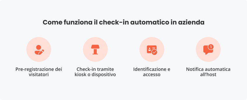 Come funziona il check-in automatico azienda