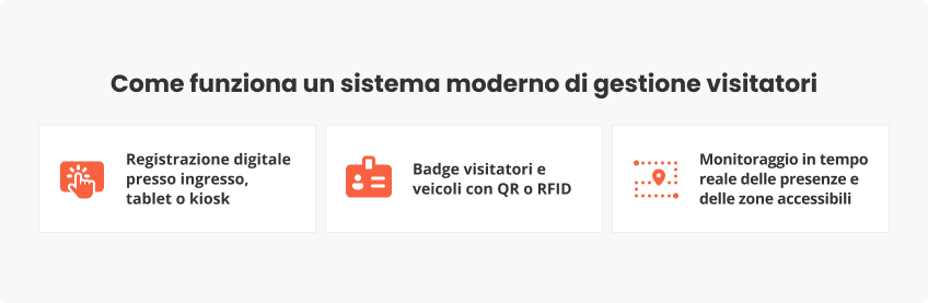 Come funziona sistema moderno di gestione visitatori
