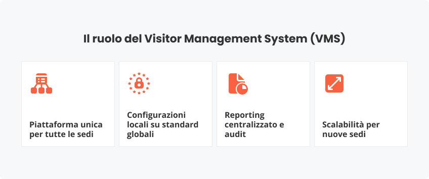Il ruolo del Visitor Management System