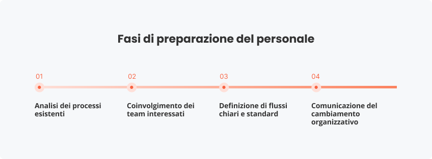Fasi di preparazione personale
