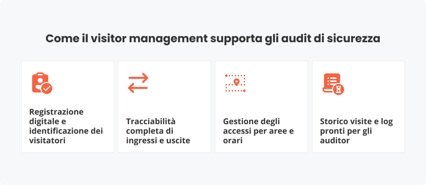 Come il visitor management supporta gli audit sicurezza