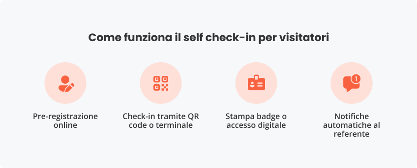 Come funziona self check-in per visitatori