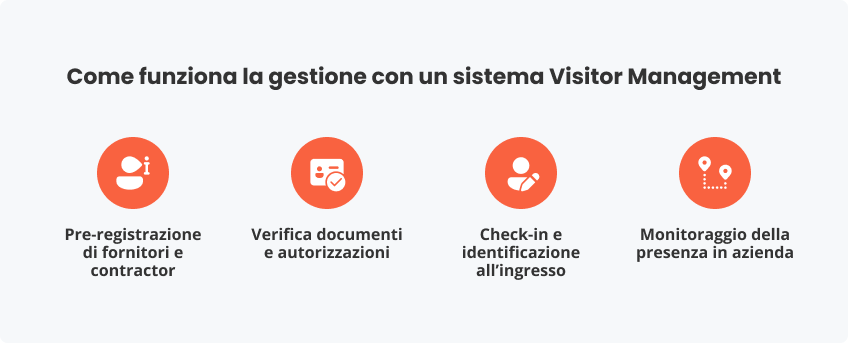 Come funziona la gestione con sistema Visitor Management