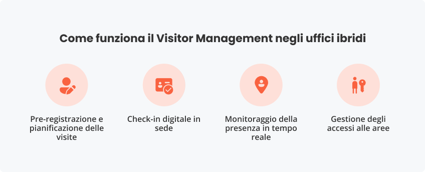 Come funziona Visitor Management negli uffici ibridi