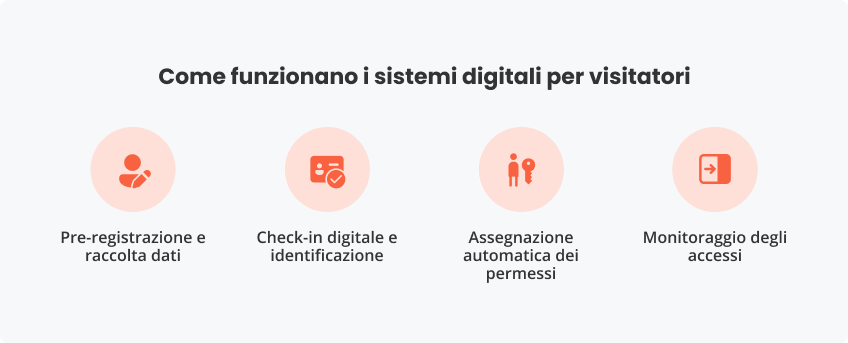 Come funzionano i sistemi digitali visitatori