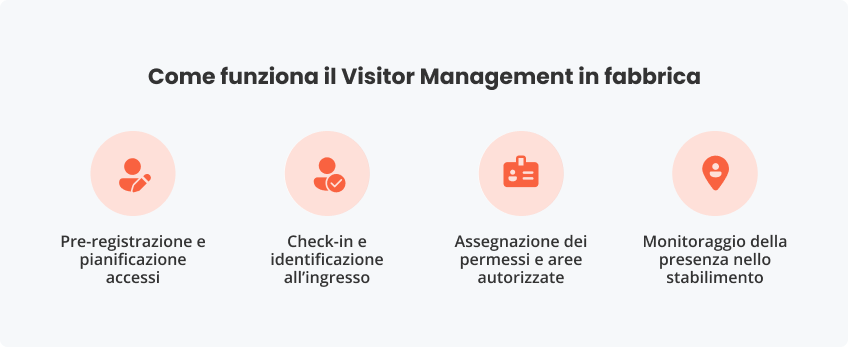 Come funziona il Visitor Management fabbrica