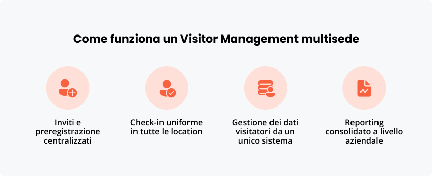 Come funziona Visitor Management multisede
