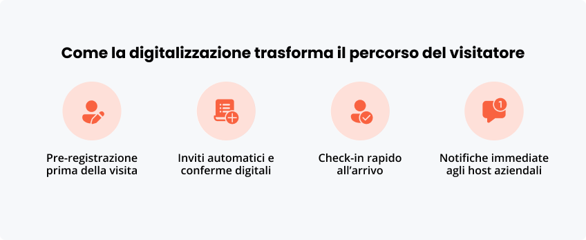Come digitalizzazione trasforma il percorso del visitatore