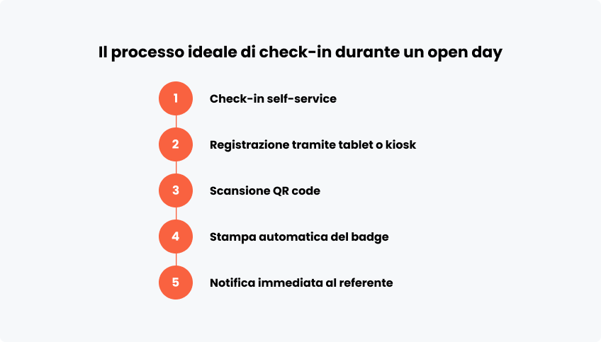 Il processo ideale check-in durante un open day