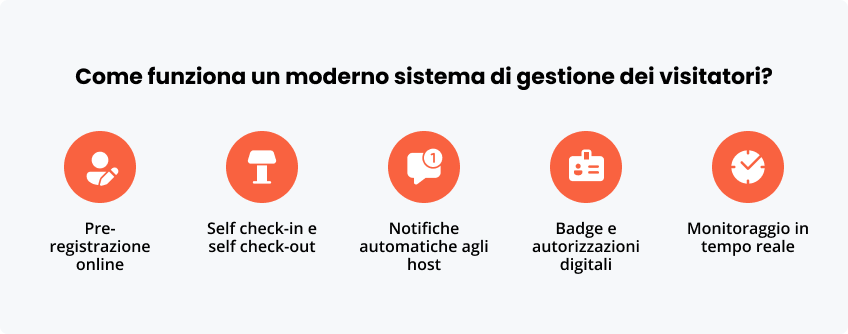 Come funziona moderno sistema di gestione dei visitatori?