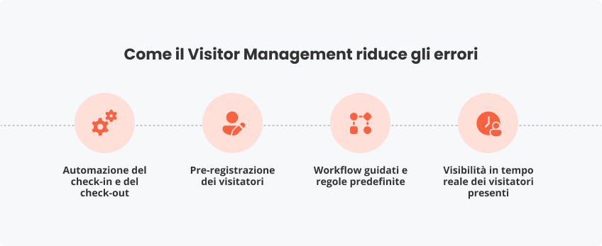 Come Visitor Management riduce gli errori