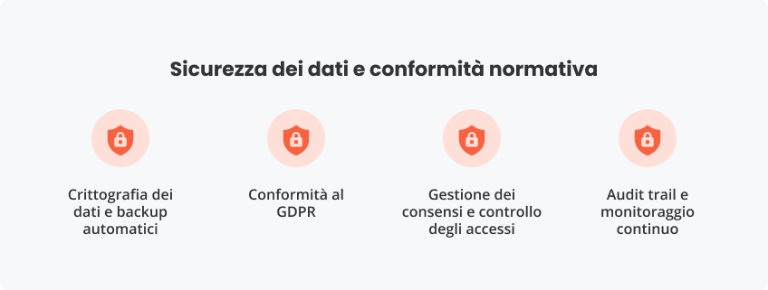 Sicurezza dei dati conformità normativa