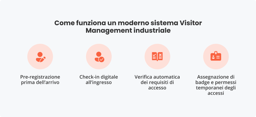 Come funziona moderno sistema Visitor Management industriale