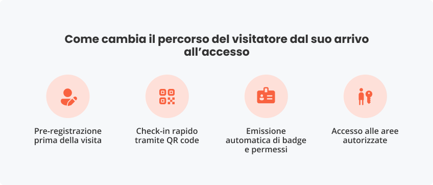 Come cambia il del visitatore dal suo arrival all’accesso
