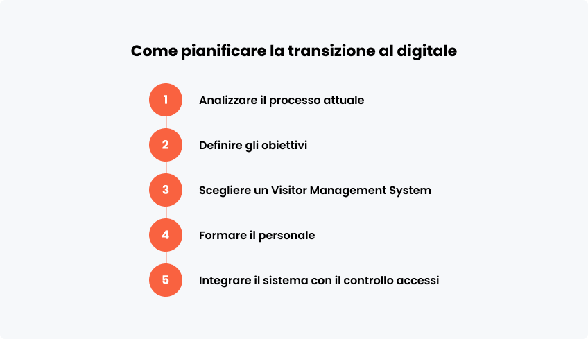 Come pianificare al digitale